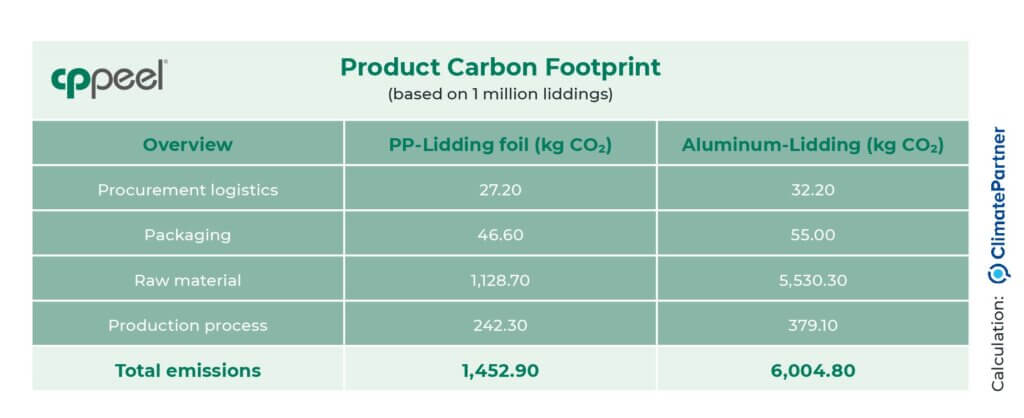 Comparision of PPs carbon footprint to aluminium