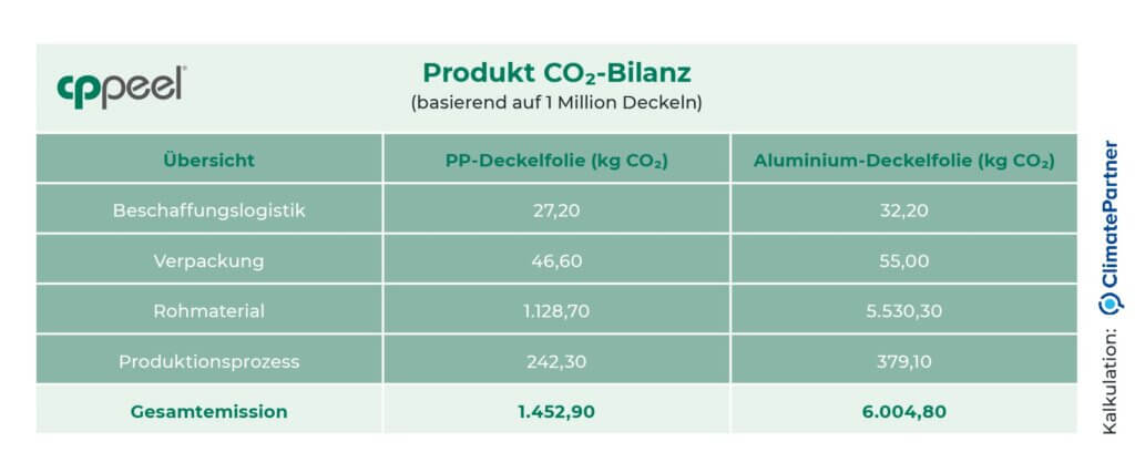 CPPeel_Vergleich_PP_Aluminium comparision of carbon footprint of pp to aluminium