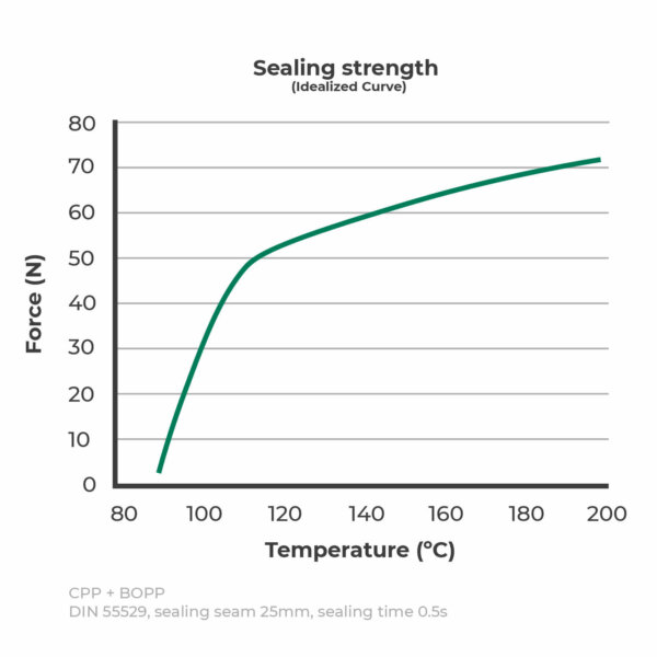 Sealing strength_EN chart of sealing stength of cpseal
